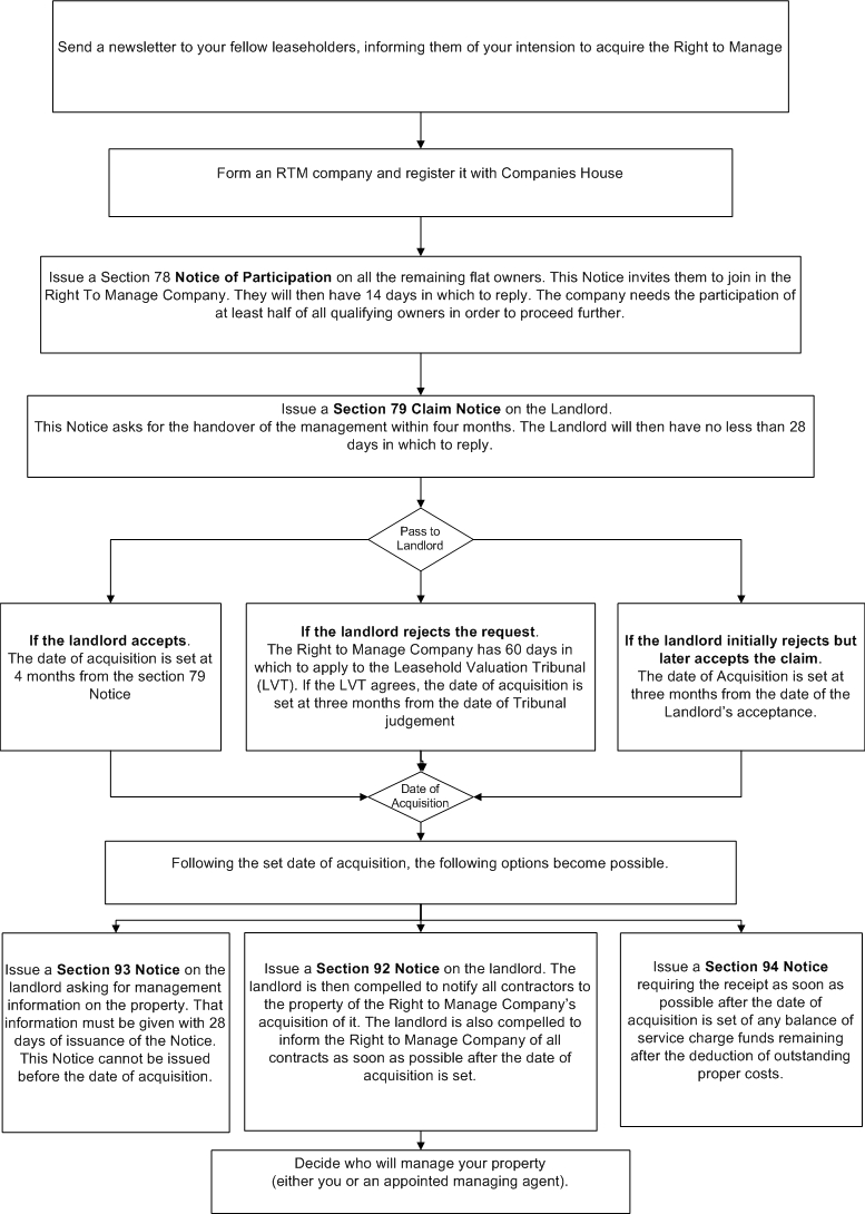 RTM Process Chart